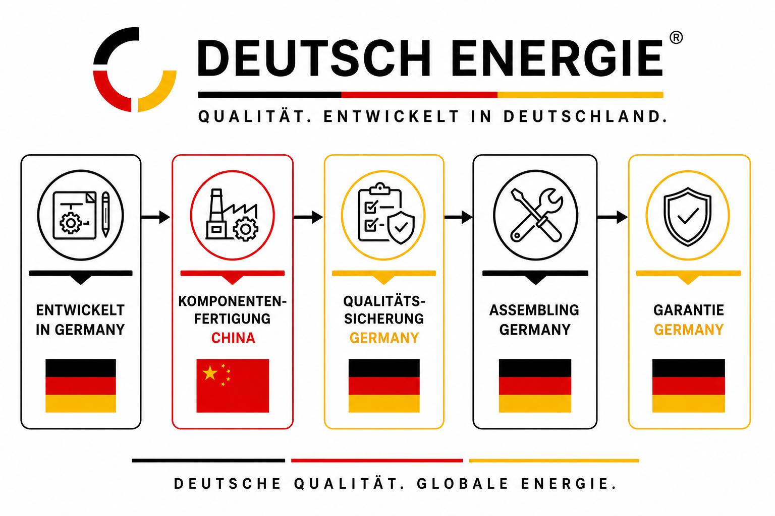 Deutsch Energie – Entwicklungs- und Qualitätsprozess: Entwickelt in Germany, Komponentenfertigung China, Qualitätssicherung Germany, Assembling Germany, Garantie Germany.